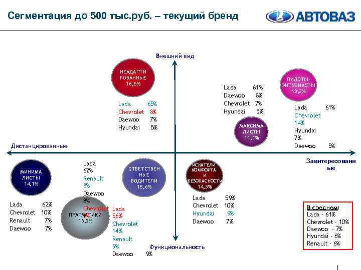 Сегментация до 500 тыс. руб. – текущий бренд Внешний вид НЕАДАПТИ РОВАННЫЕ 18, 5%
