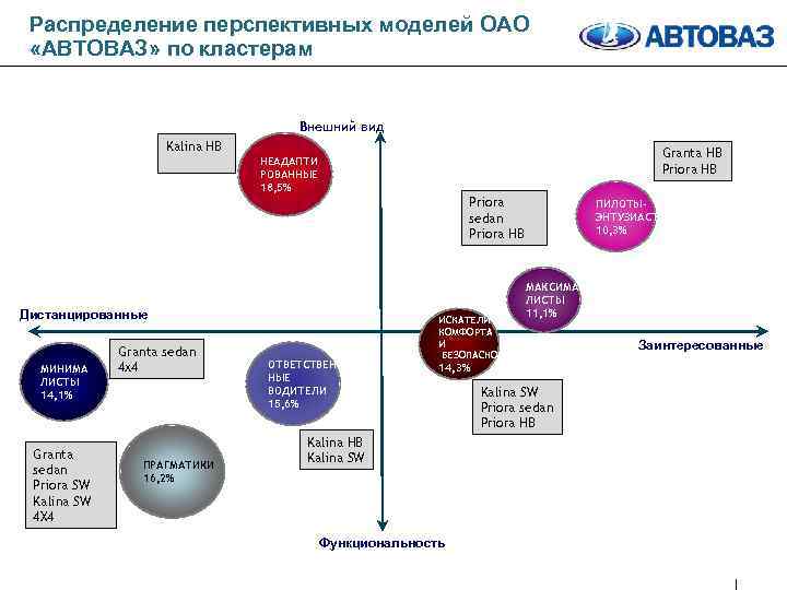 Распределение перспективных моделей ОАО «АВТОВАЗ» по кластерам Внешний вид Kalina HB Granta HB Priora