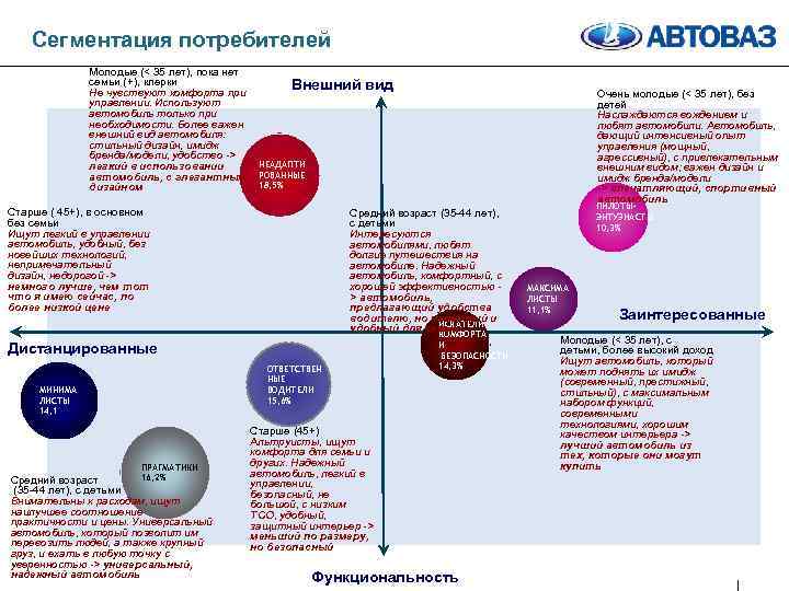 Сегментация потребителей Молодые (< 35 лет), пока нет семьи (+), клерки Не чувствуют комфорта