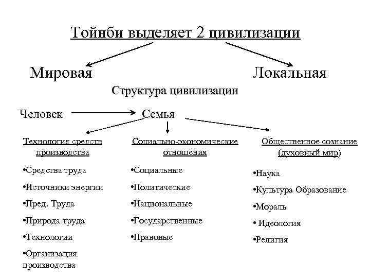 Мыслителем рассматривающим ход развития цивилизаций через схему вызов и ответ является