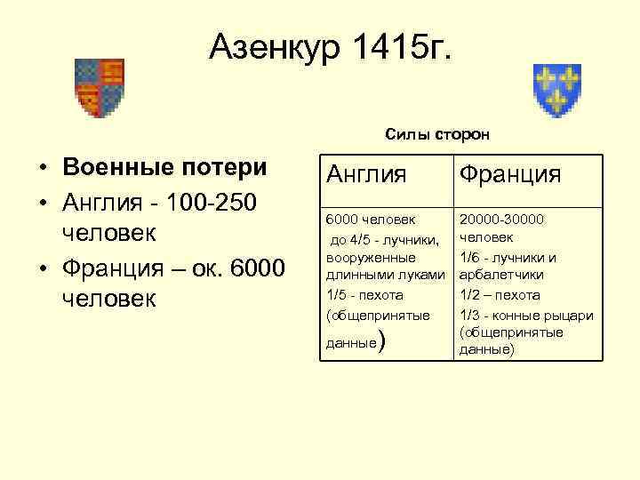 Азенкур 1415 г. Силы сторон • Военные потери • Англия - 100 -250 человек