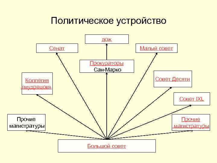 Политическое устройство дож Сенат Малый совет Прокураторы Сан-Марко Совет Десяти Коллегия «мудрецов» Совет IXL