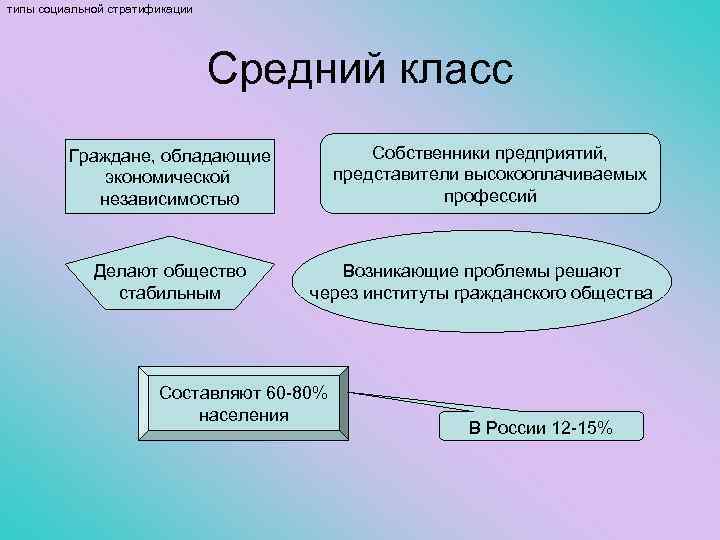 типы социальной стратификации Средний класс Собственники предприятий, представители высокооплачиваемых профессий Граждане, обладающие экономической независимостью