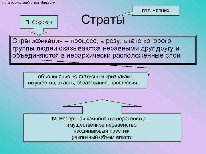 типы социальной стратификации П. Сорокин Страты лат. «слои» Стратификация – процесс, в результате которого