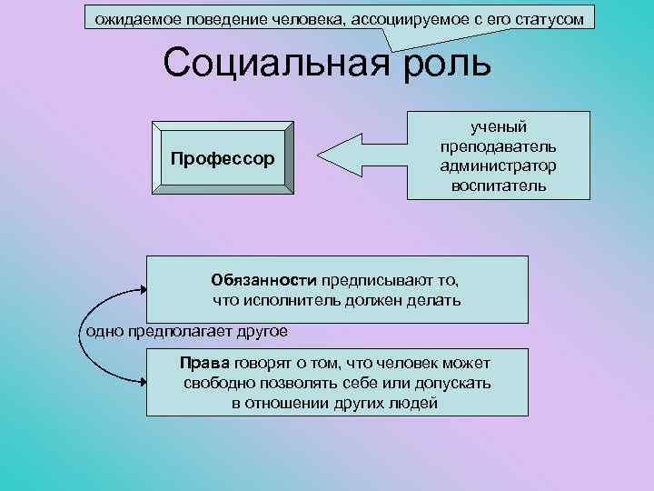 ожидаемое поведение человека, ассоциируемое с его статусом Социальная роль Профессор ученый преподаватель администратор воспитатель