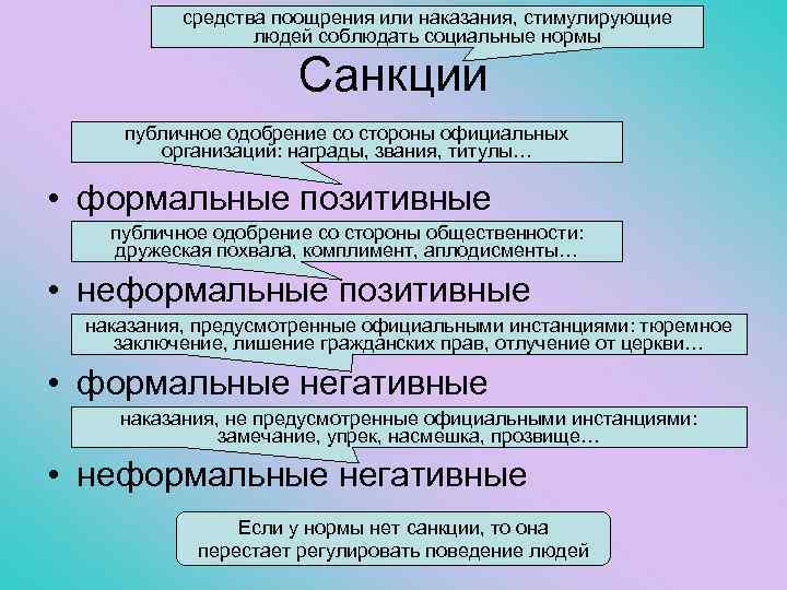 средства поощрения или наказания, стимулирующие людей соблюдать социальные нормы Санкции публичное одобрение со стороны
