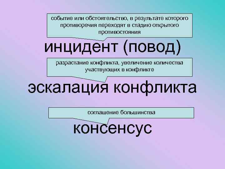 событие или обстоятельство, в результате которого противоречия переходят в стадию открытого противостояния инцидент (повод)