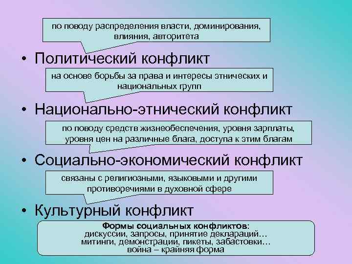по поводу распределения власти, доминирования, влияния, авторитета • Политический конфликт на основе борьбы за