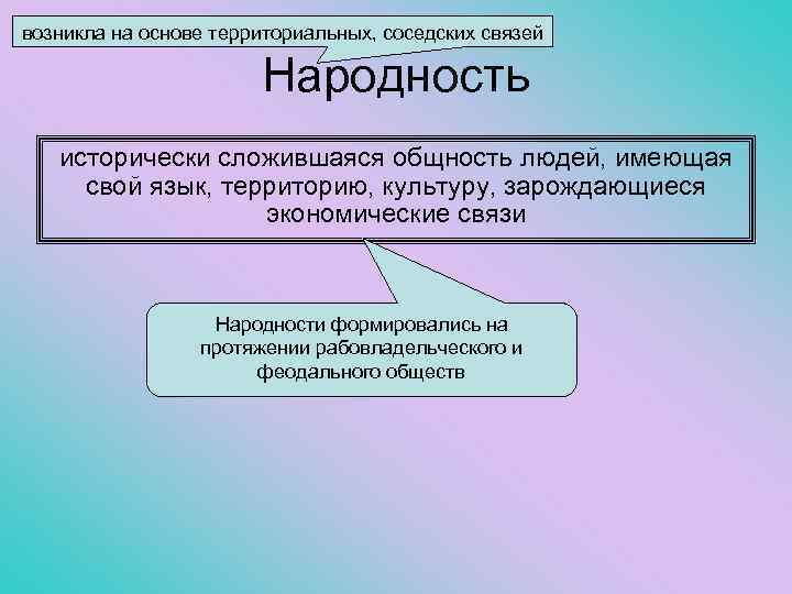 возникла на основе территориальных, соседских связей Народность исторически сложившаяся общность людей, имеющая свой язык,
