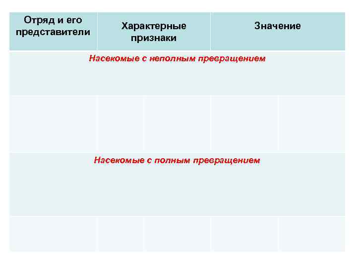  Отряд и его Характерные Значение представители признаки Насекомые с неполным превращением Насекомые с