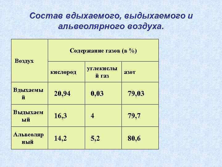 Содержание газов в воздухе