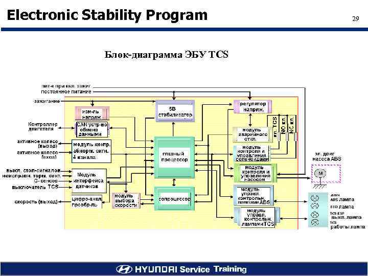 Electronic Stability Program Блок-диаграмма ЭБУ TCS 29 