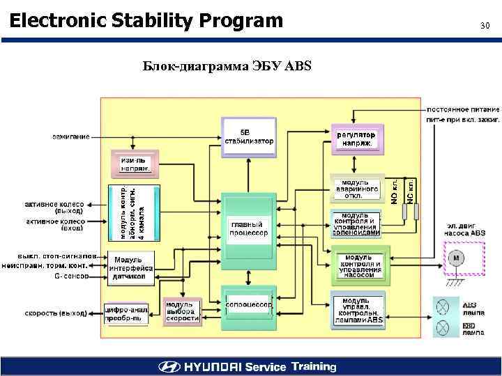 Electronic Stability Program Блок-диаграмма ЭБУ ABS 30 