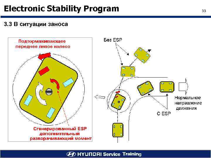 Electronic Stability Program 3. 3 В ситуации заноса 33 