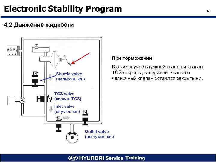 Electronic Stability Program 4. 2 Движение жидкости При торможении Shuttle valve (челночн. кл. )