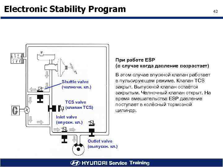 Electronic Stability Program При работе ESP (в случае когда давление возрастает) Shuttle valve (челночн.