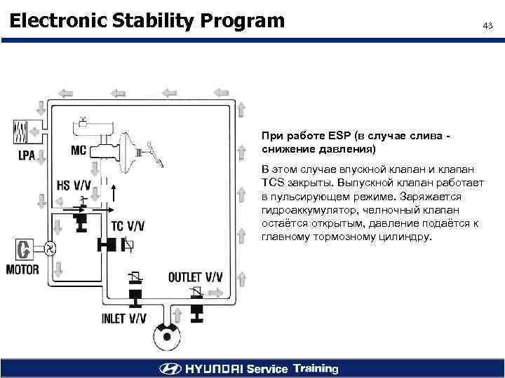 Electronic Stability Program 43 При работе ESP (в случае слива снижение давления) В этом