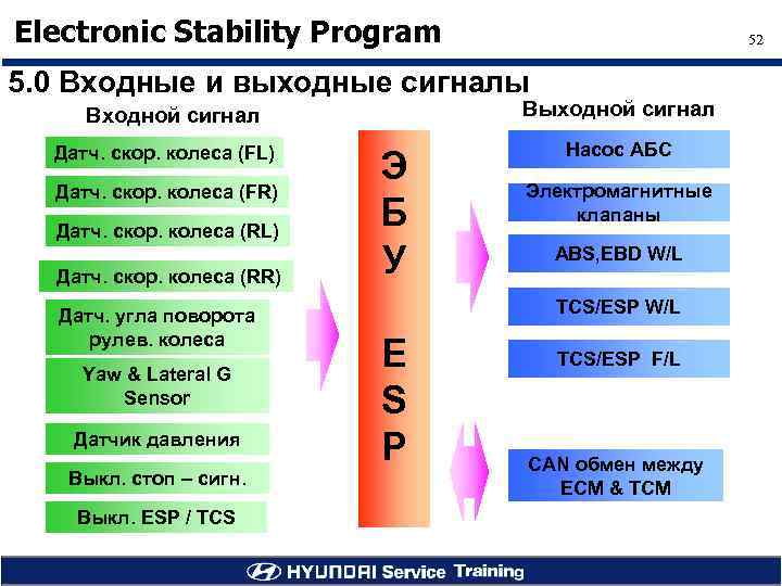 Electronic Stability Program 52 5. 0 Входные и выходные сигналы Выходной сигнал Входной сигнал