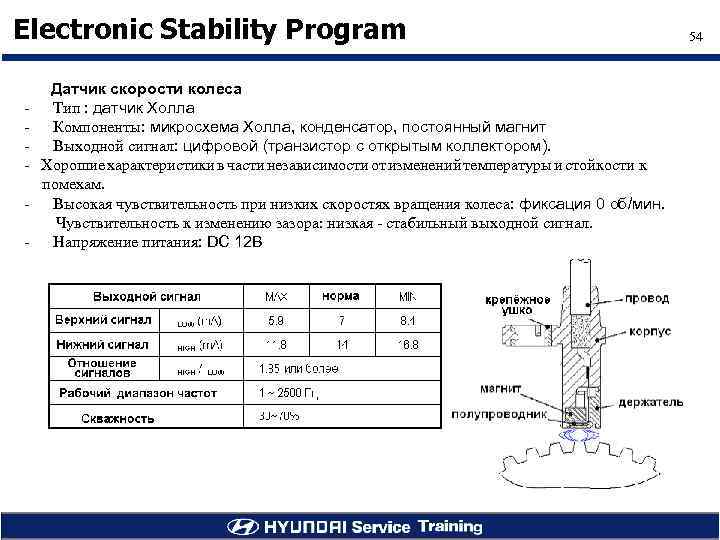 Electronic Stability Program 54 Датчик скорости колеса - Тип : датчик Холла - Компоненты: