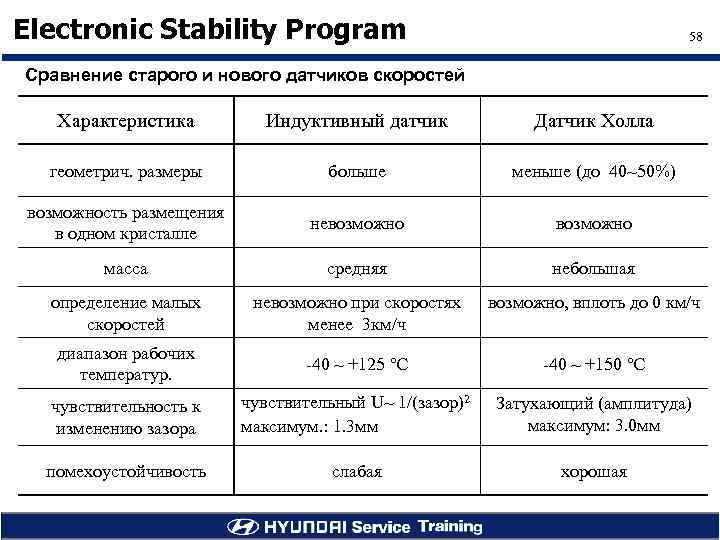Electronic Stability Program 58 Сравнение старого и нового датчиков скоростей Характеристика Индуктивный датчик Датчик