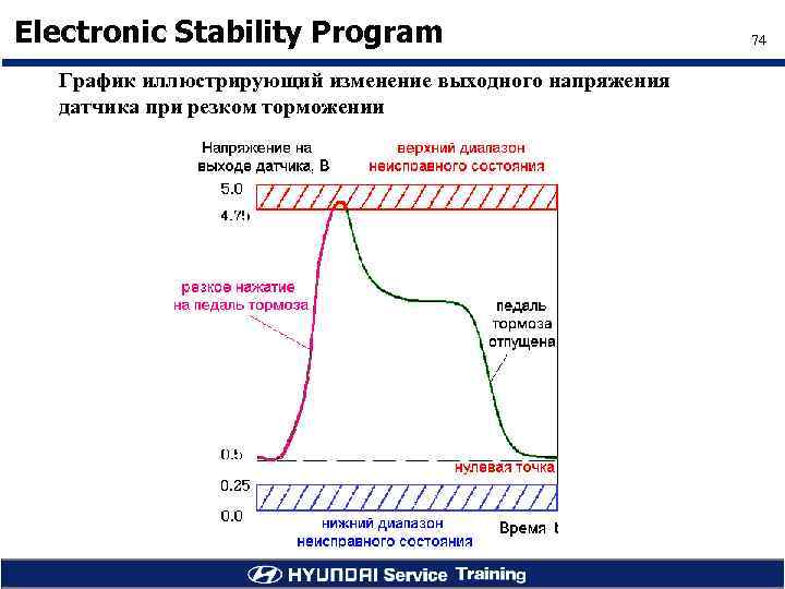 Electronic Stability Program График иллюстрирующий изменение выходного напряжения датчика при резком торможении 74 