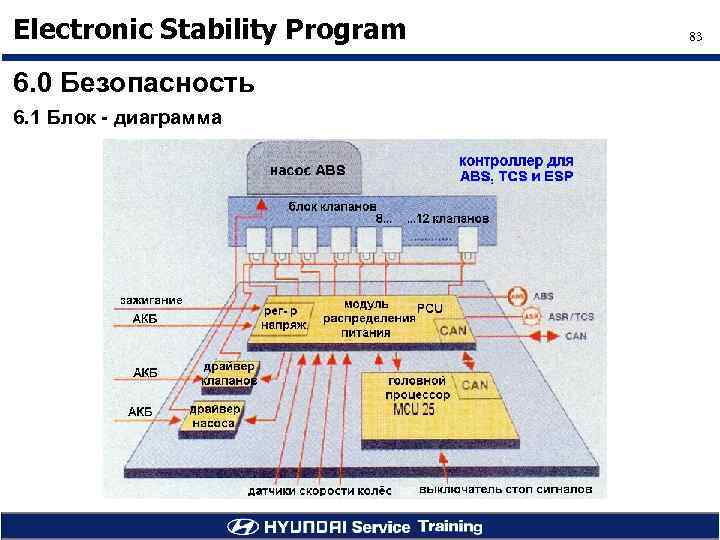Electronic Stability Program 6. 0 Безопасность 6. 1 Блок - диаграмма 83 