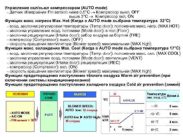 Управление вкл/выкл компрессором (AUTO mode) - Датчик обмерзания Fin sensor: ниже 0. 5°C Компрессор