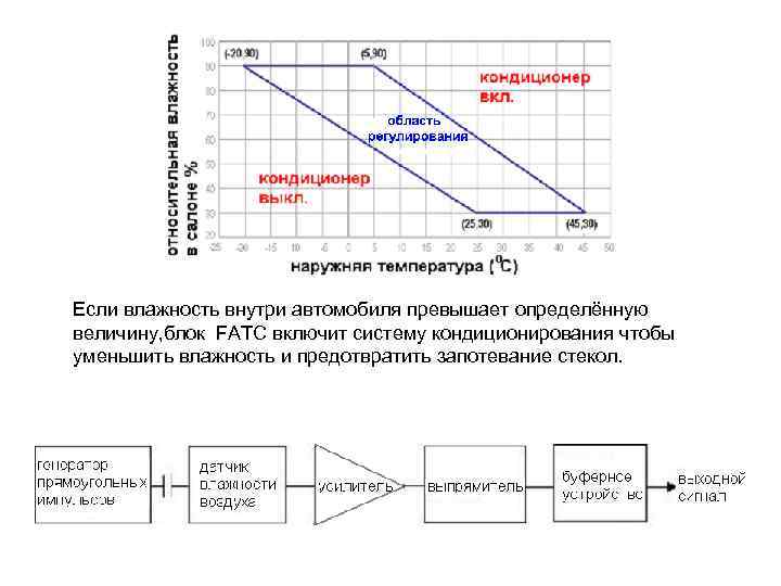 Если влажность внутри автомобиля превышает определённую величину, блок FATC включит систему кондиционирования чтобы уменьшить