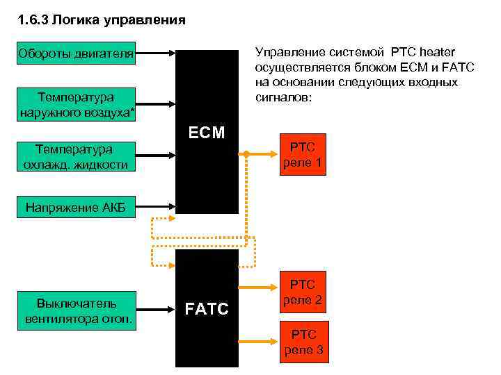 1. 6. 3 Логика управления Управление системой PTC heater осуществляется блоком ECM и FATC