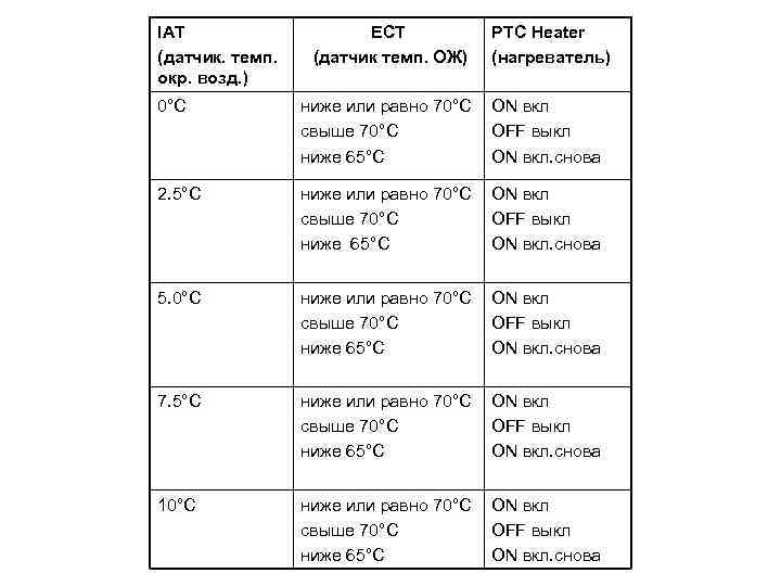 IAT (датчик. темп. окр. возд. ) ECT (датчик темп. ОЖ) PTC Heater (нагреватель) 0°C