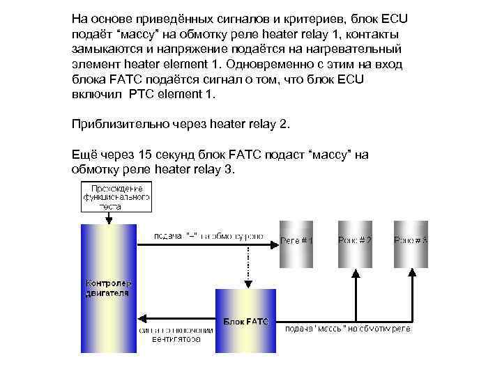 На основе приведённых сигналов и критериев, блок ECU подаёт “массу” на обмотку реле heater