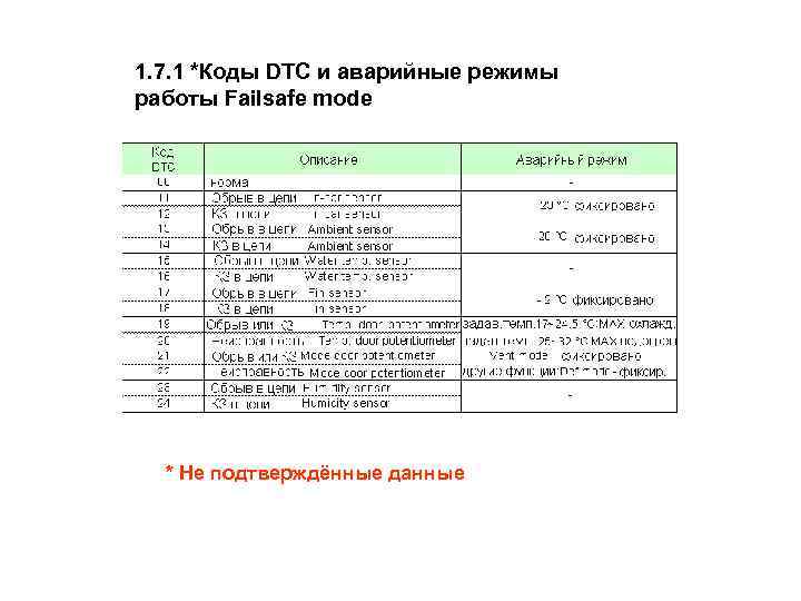 1. 7. 1 *Коды DTC и аварийные режимы работы Failsafe mode * Не подтверждённые