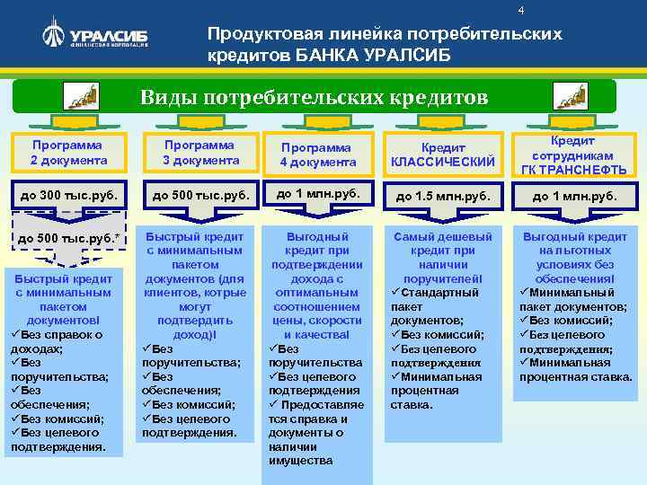 4 Продуктовая линейка потребительских кредитов БАНКА УРАЛСИБ Виды потребительских кредитов Программа 2 документа Программа