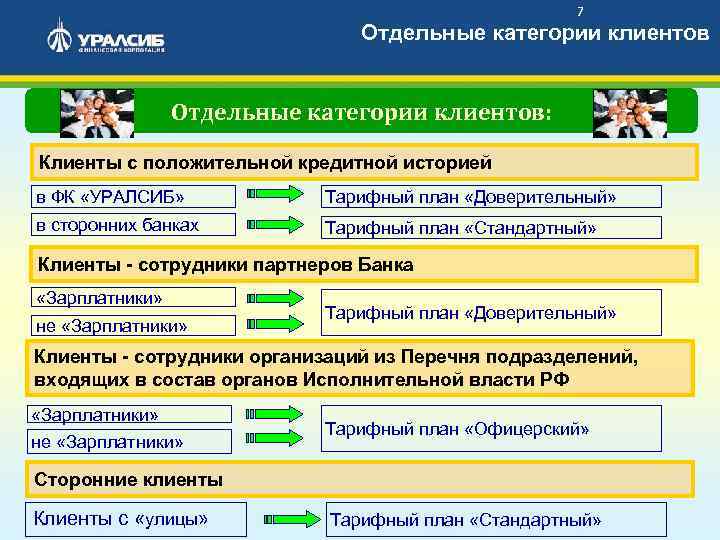 7 Отдельные категории клиентов: Клиенты с положительной кредитной историей в ФК «УРАЛСИБ» Тарифный план