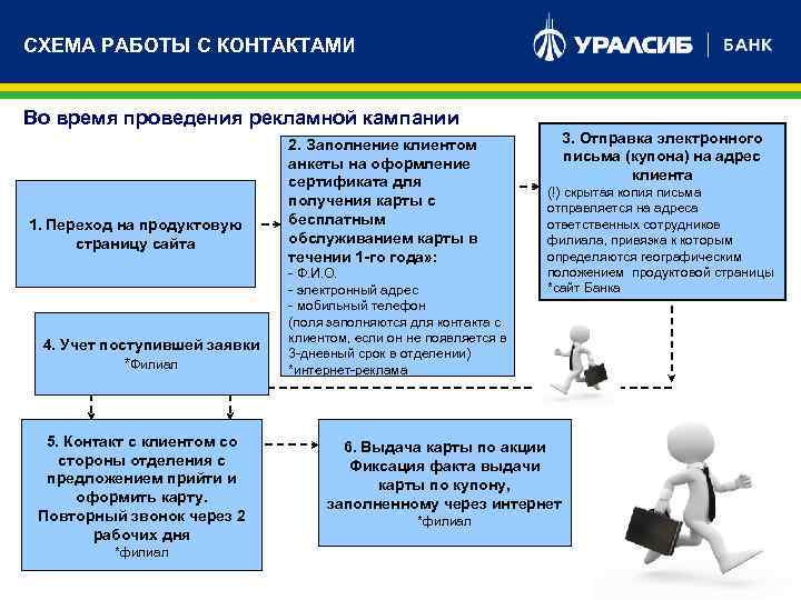 СХЕМА РАБОТЫ С КОНТАКТАМИ Во время проведения рекламной кампании 1. Переход на продуктовую страницу