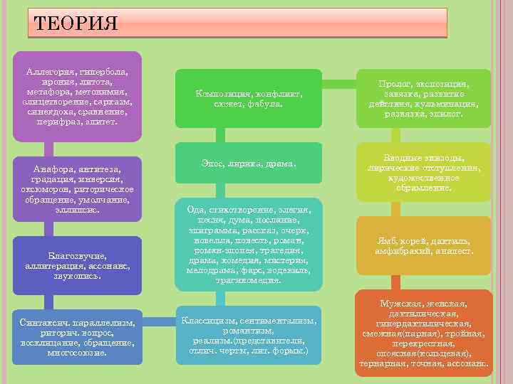 ТЕОРИЯ Аллегория, гипербола, ирония, литота, метафора, метонимия, олицетворение, сарказм, синекдоха, сравнение, перифраз, эпитет. Анафора,