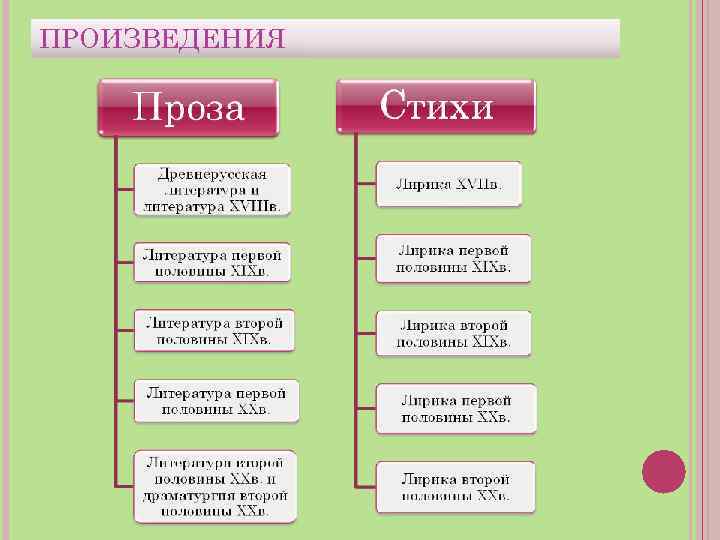 ПРОИЗВЕДЕНИЯ 