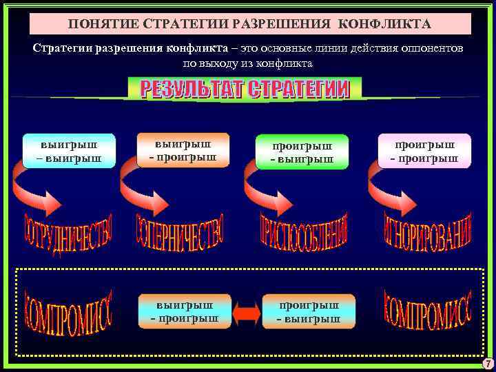 ПОНЯТИЕ СТРАТЕГИИ РАЗРЕШЕНИЯ КОНФЛИКТА Стратегии разрешения конфликта – это основные линии действия оппонентов по