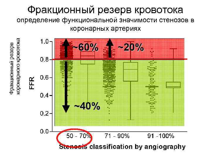 Фракционный резерв кровотока Фракционный резерв коронарного кровотока определение функциональной значимости стенозов в коронарных артериях