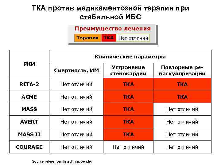 ТКА против медикаментозной терапии при стабильной ИБС Преимущество лечения Терапия ТКА Нет отличий Клинические