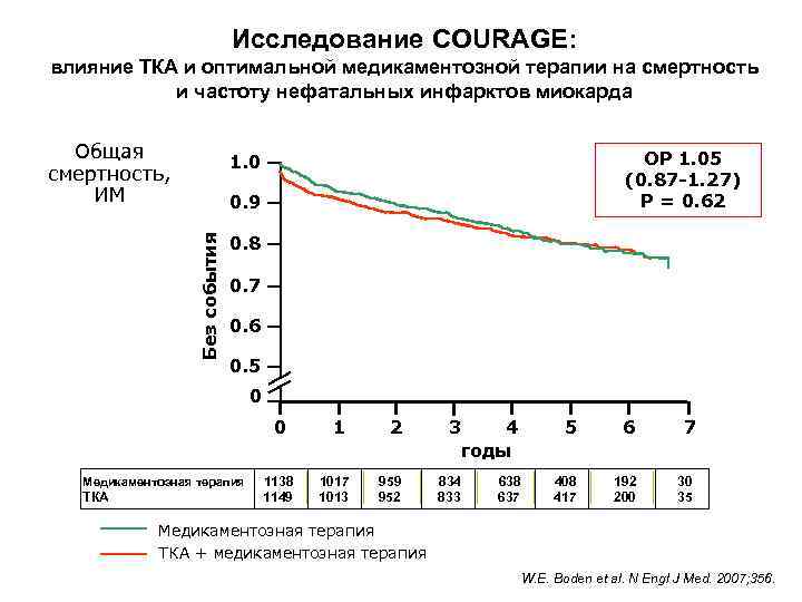 Исследование COURAGE: влияние ТКА и оптимальной медикаментозной терапии на смертность и частоту нефатальных инфарктов