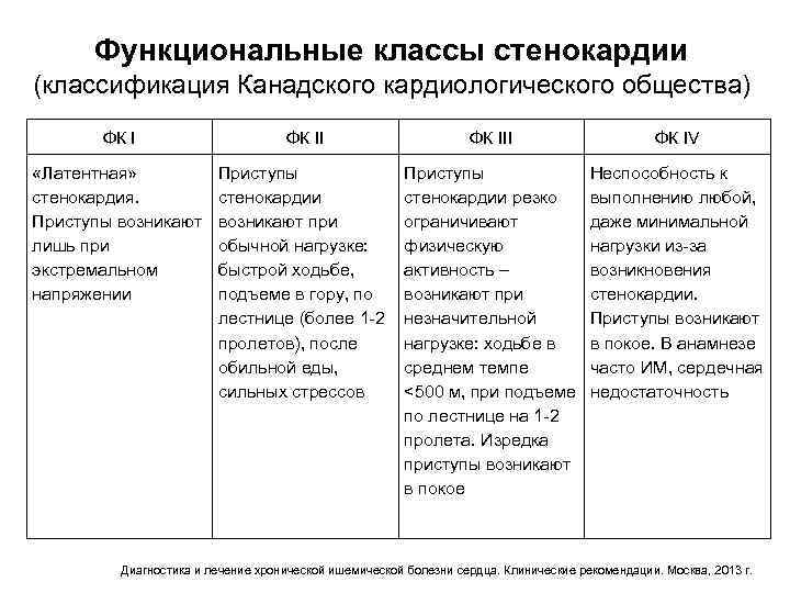 Функциональные классы стенокардии (классификация Канадского кардиологического общества) ФК III ФК IV «Латентная» стенокардия. Приступы