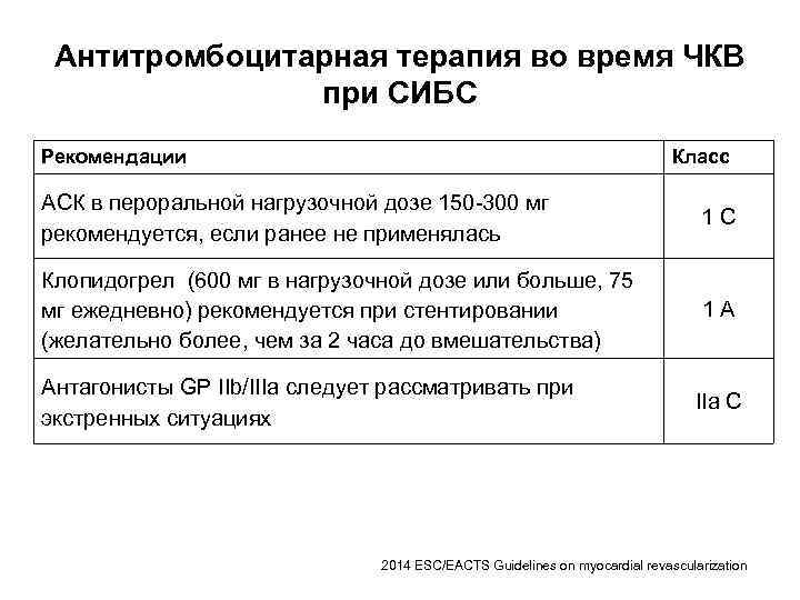 Антитромбоцитарная терапия во время ЧКВ при СИБС Рекомендации Класс АСК в пероральной нагрузочной дозе