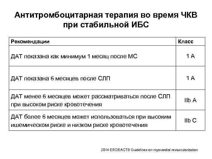 Антитромбоцитарная терапия во время ЧКВ при стабильной ИБС Рекомендации Класс ДАТ показана как минимум