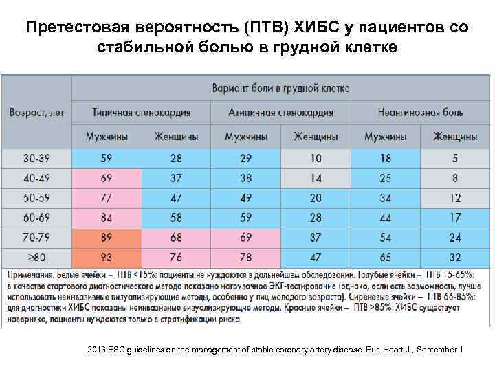 Тест по вероятности. Предтестовая вероятность ИБС таблица. Предтестовая вероятность ИБС таблица 2019. Оценка предтестовой вероятности ИБС. Предтестовая вероятность ИБС таблица модифицированная 2020.