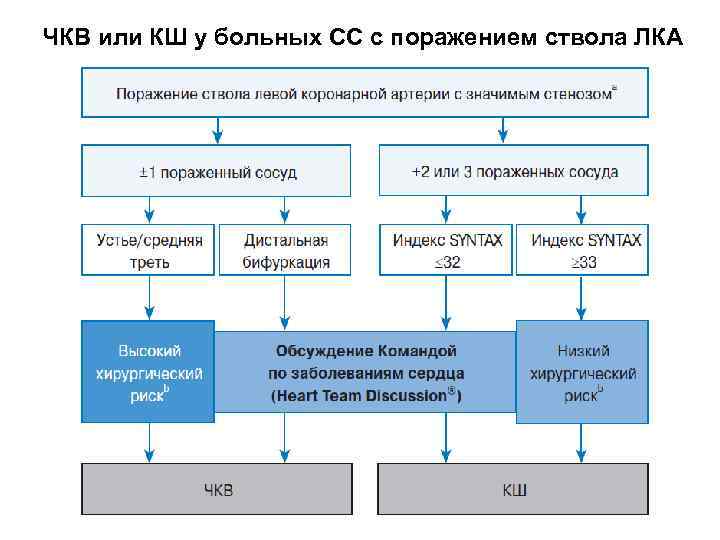 ЧКВ или КШ у больных СС с поражением ствола ЛКА 