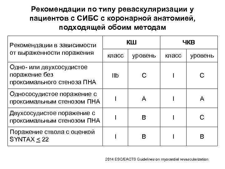 Рекомендации по типу реваскуляризации у пациентов с СИБС с коронарной анатомией, подходящей обоим методам