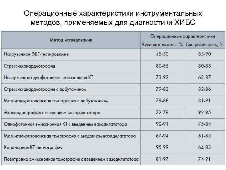 Операционные характеристики инструментальных методов, применяемых для диагностики ХИБС 