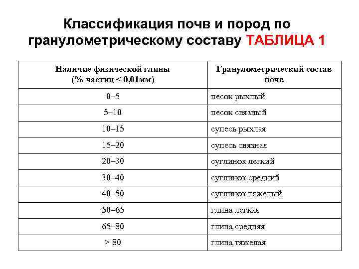 Классификация почв и пород по гранулометрическому составу ТАБЛИЦА 1 Наличие физической глины (% частиц