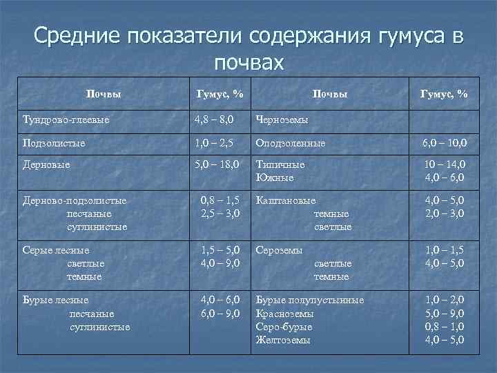 Средние показатели содержания гумуса в почвах Почвы Гумус, % Тундрово-глеевые 4, 8 – 8,